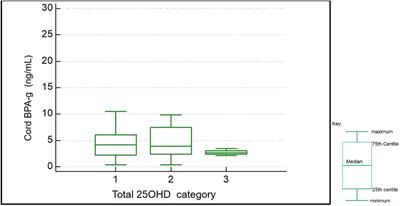 A pilot study: relationship between Bisphenol A, Bisphenol-glucuronide and total 25 hydroxy vitamin D in maternal-child pairs in a South African population